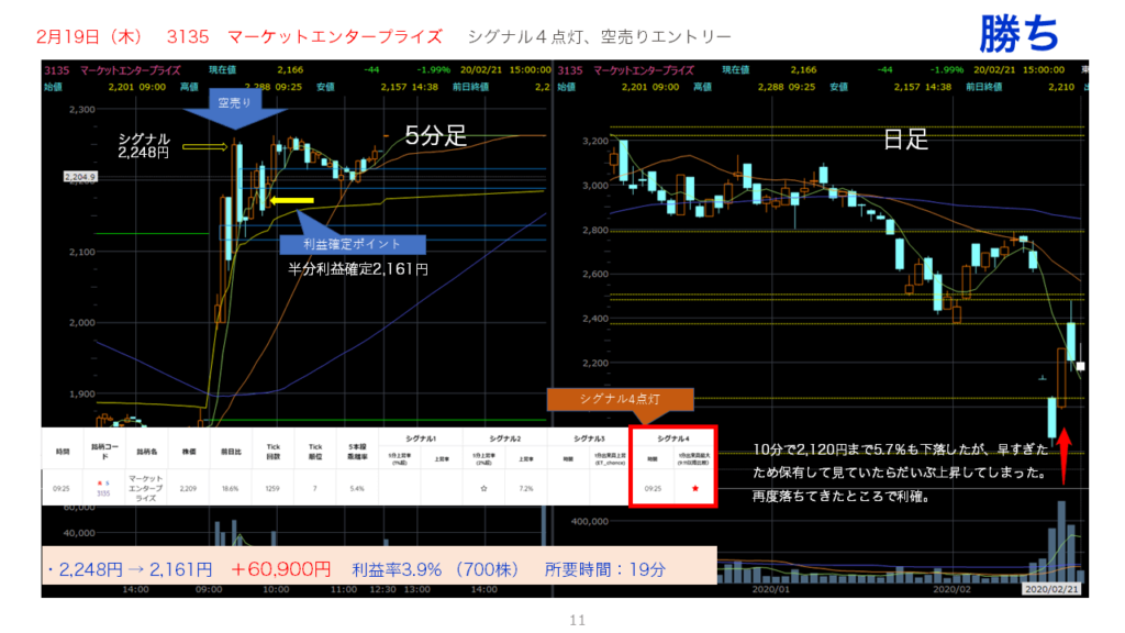 マザーズ1%スキャル「 2020年2月19日 のトレード結果」マーケットエンタープライズ(3135)
