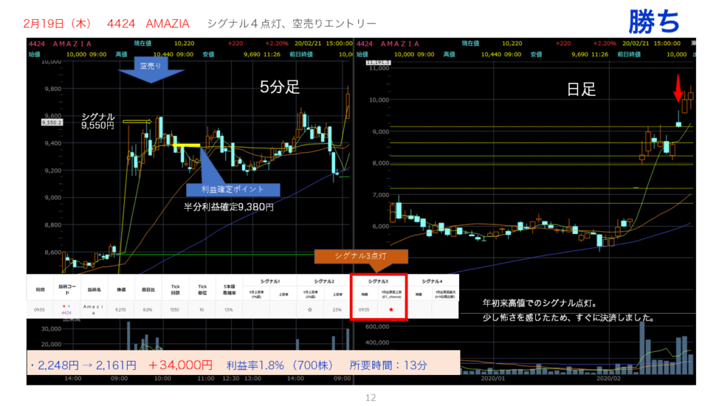 マザーズ1%スキャル「 2020年2月19日 のトレード結果」AMAZIA(4424)
