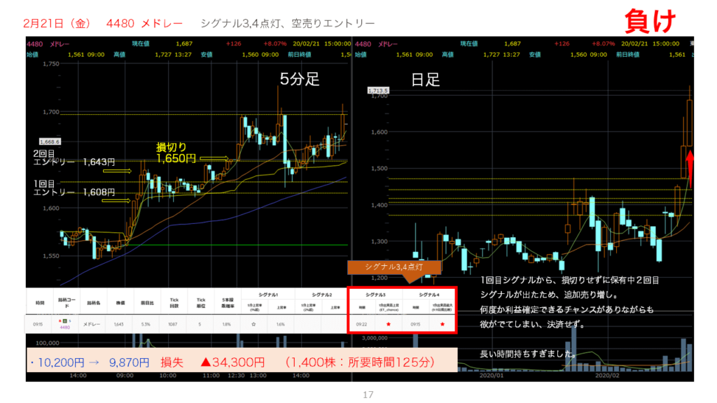 マザーズ1%スキャル「 2020年2月21日 のトレード結果」メドレー(4480)