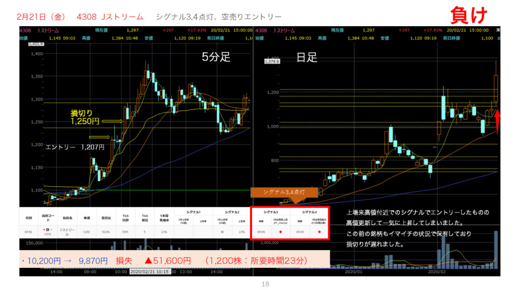 マザーズ1%スキャル「 2020年2月21日 のトレード結果」Jストリーム(4308)